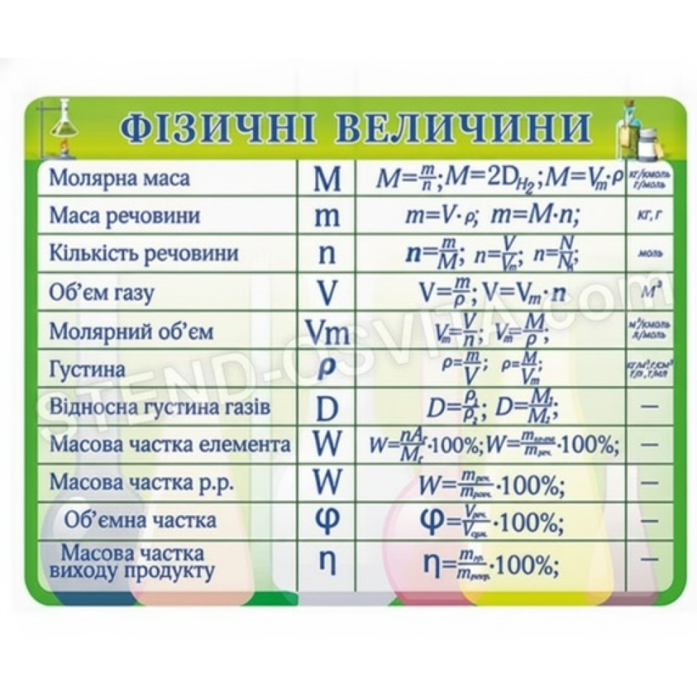 Стенд «Фізичні величини»