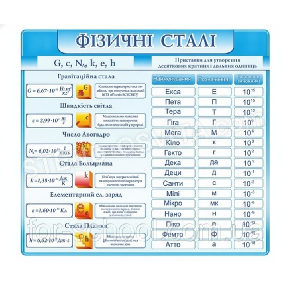 Стенд «Фізичні сталі»