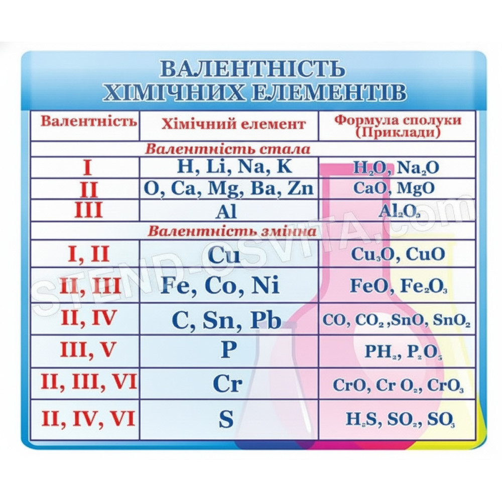 Таблиця «Валентність хімічних елементів»