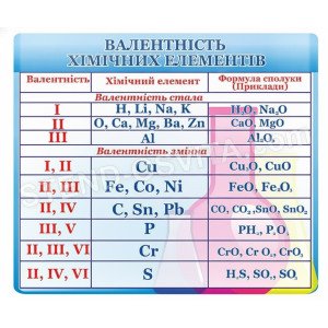 Таблиця «Валентність хімічних елементів»